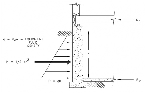 diagram of foundation